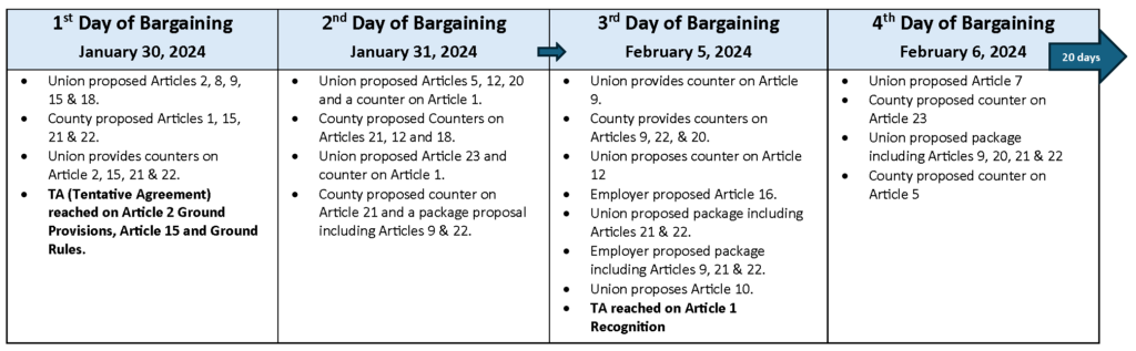 Days 1-4 of bargaining