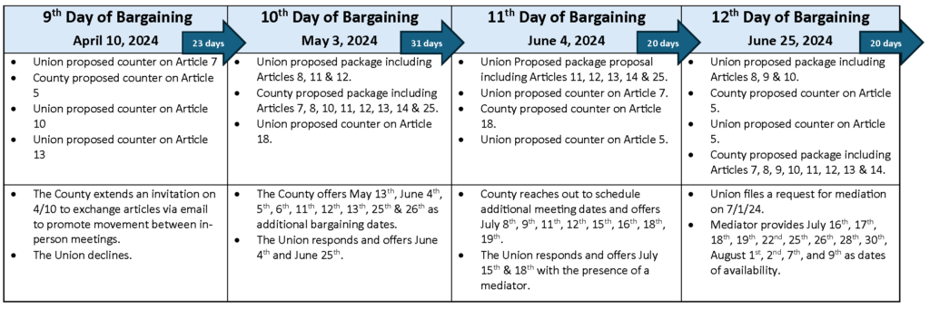 Days 9-12 of bargaining